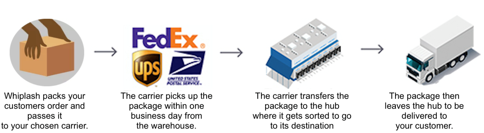 Shipping Times – Help Hub