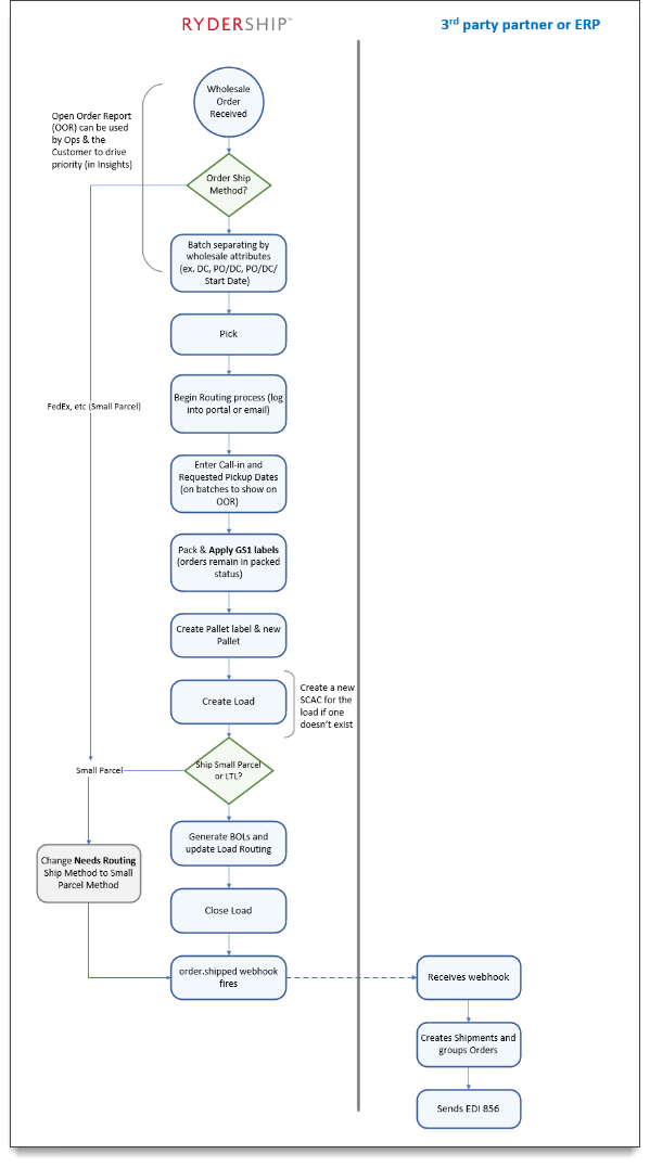 Lifecycle-wholesale-flow.png