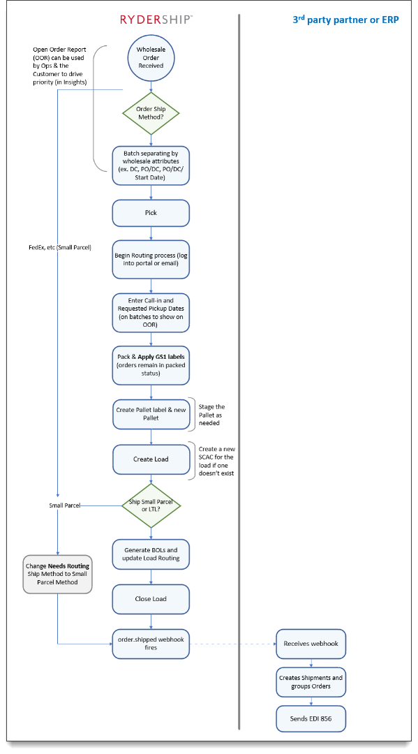 Lifecycle-wholesale-flow.png